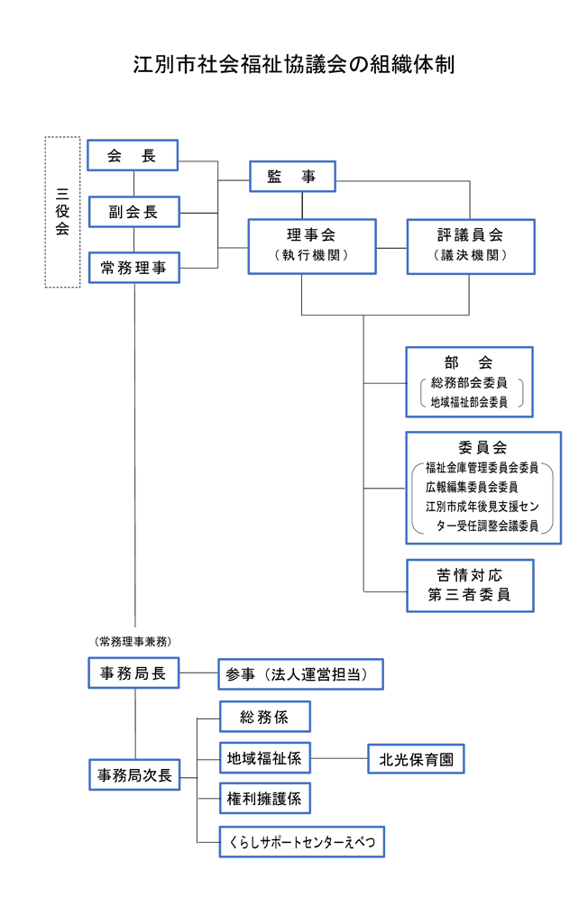 組織表